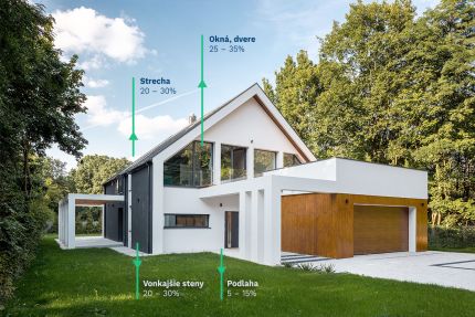 Kadiaľ uniká teplo z domu?